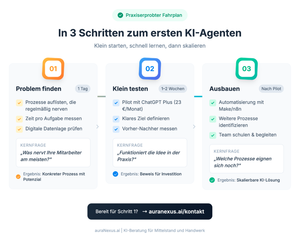 Infografik zeigt einen dreistufigen Fahrplan zur Einführung eines KI-Agenten von Problemfindung bis Skalierung