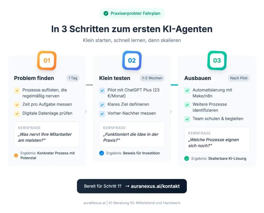 Infografik zeigt einen dreistufigen Fahrplan zur Einführung eines KI-Agenten von Problemfindung bis Skalierung