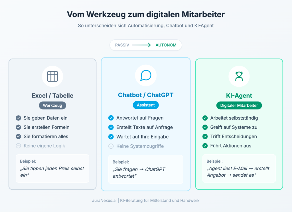 Infografik zeigt den Unterschied zwischen Excel als Werkzeug, Chatbot als Assistent und KI-Agent als autonomem Mitarbeiter
