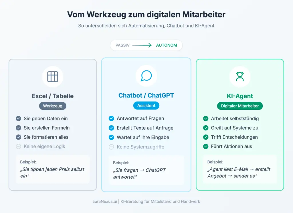 Infografik zeigt den Unterschied zwischen Excel als Werkzeug, Chatbot als Assistent und KI-Agent als autonomem Mitarbeiter