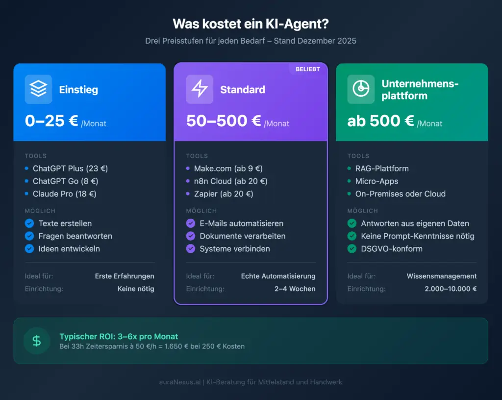 Infografik zeigt drei Preismodelle für KI-Agenten mit Einstieg, Standard und individueller Lösung inklusive monatlicher Kosten