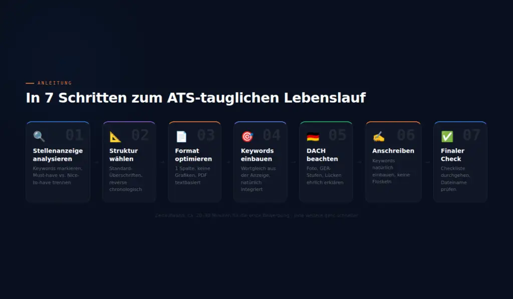 Screenshot der 7 Schritte Anleitung mit Karten von Stellenanzeige analysieren bis Finaler Che