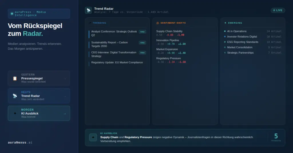 Dashboard einer Media-Intelligence-Plattform mit Trend Radar, Medienanalyse und KI-Ausblick
