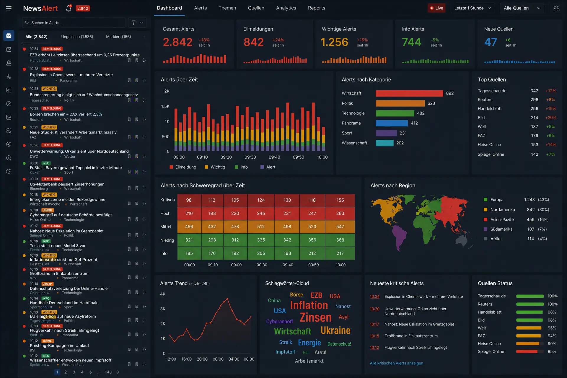 Real-time dashboard for news monitoring with thousands of alerts and breaking news