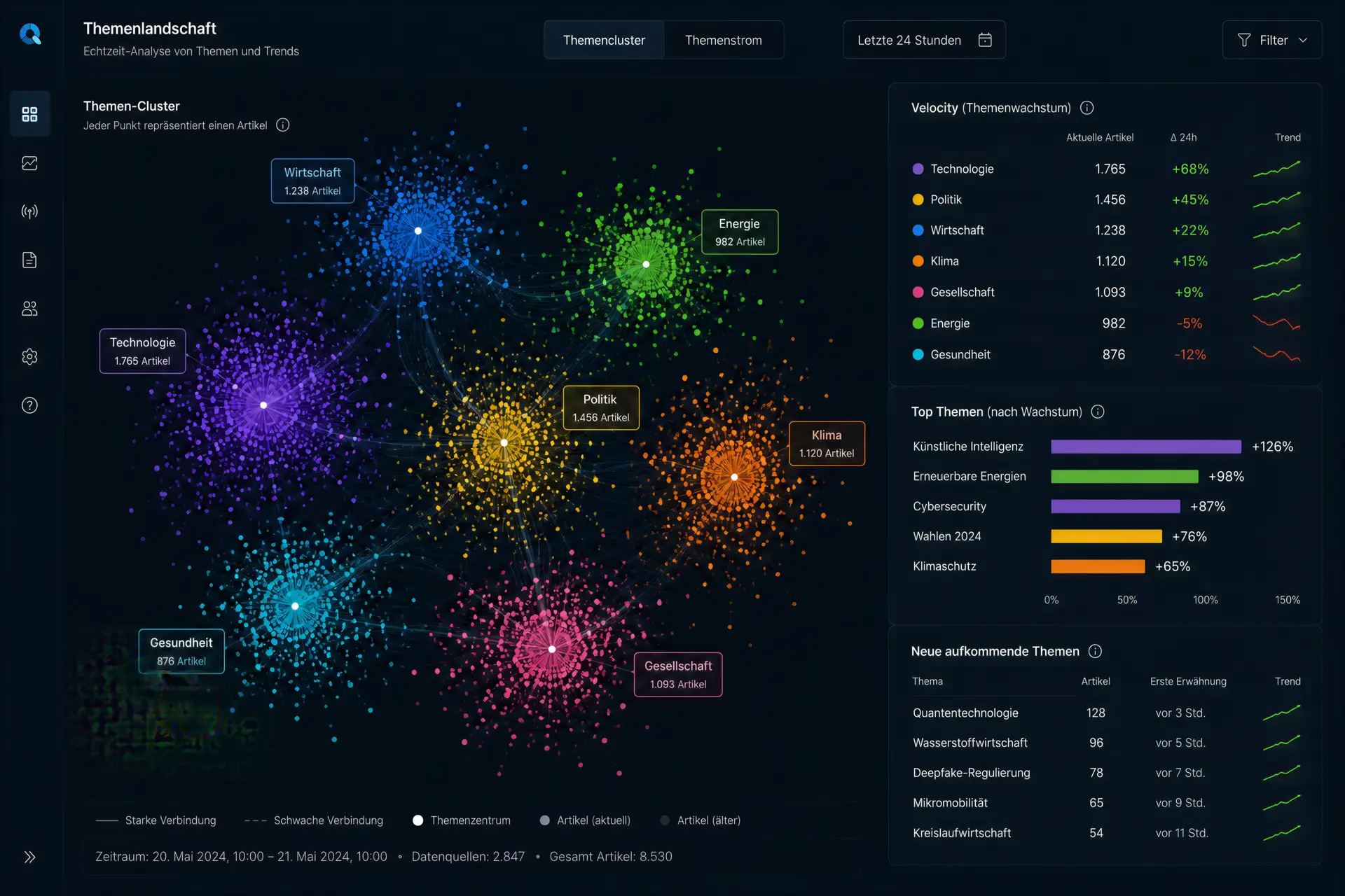 Dashboard with topic clusters and velocity analysis to predict emerging topics