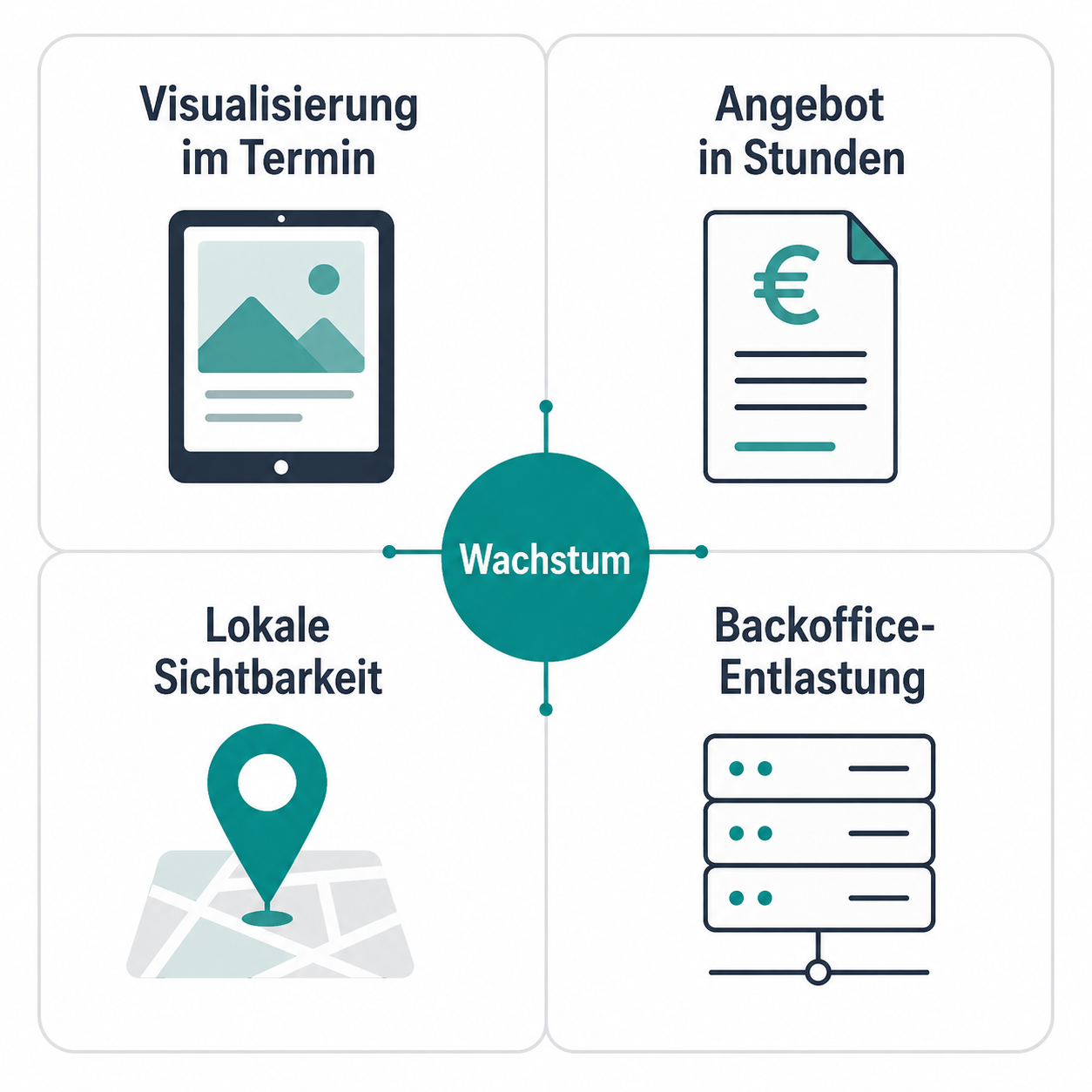 Diagramm mit vier KI-Hebeln im Dachdeckerbetrieb: Visualisierung im Termin, Angebot in Stunden, lokale Sichtbarkeit, Backoffice-Entlastung, verbunden zum zentralen Wachstums-Knoten.